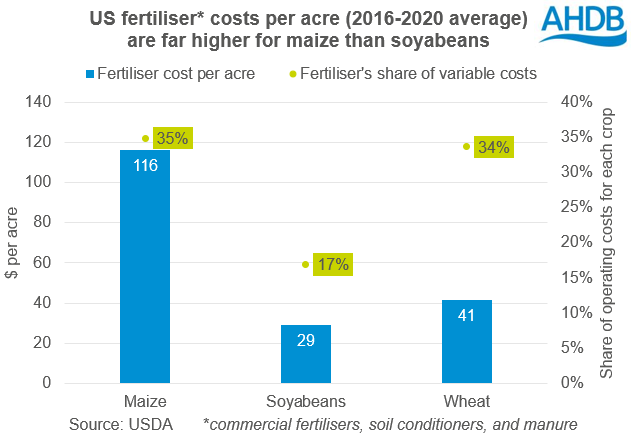Graph showing higher fertiliser costs for maize than soyabeans in the US